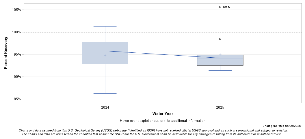The SGPlot Procedure